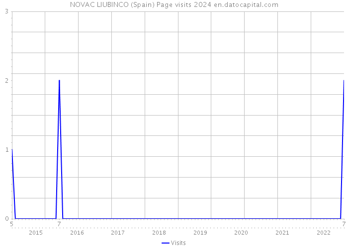 NOVAC LIUBINCO (Spain) Page visits 2024 