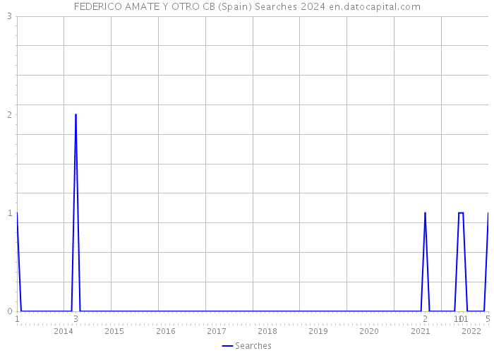 FEDERICO AMATE Y OTRO CB (Spain) Searches 2024 