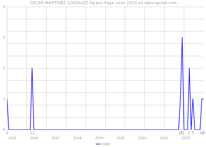 OSCAR MARTINEZ GONZALEZ (Spain) Page visits 2024 