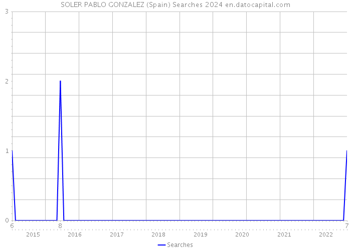 SOLER PABLO GONZALEZ (Spain) Searches 2024 