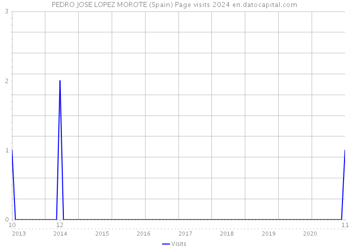 PEDRO JOSE LOPEZ MOROTE (Spain) Page visits 2024 