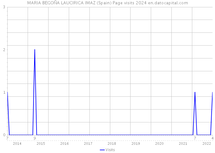MARIA BEGOÑA LAUCIRICA IMAZ (Spain) Page visits 2024 