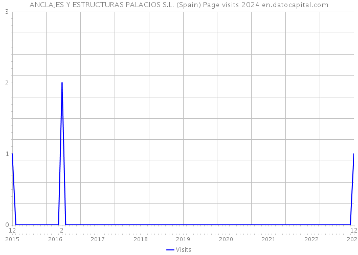 ANCLAJES Y ESTRUCTURAS PALACIOS S.L. (Spain) Page visits 2024 