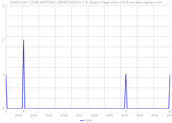 JUAN LUIS Y JOSE ANTONIO URRESTARAZU C.B (Spain) Page visits 2024 