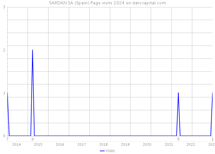 SARDAN SA (Spain) Page visits 2024 