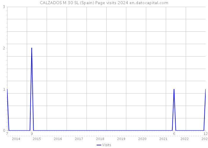 CALZADOS M 30 SL (Spain) Page visits 2024 