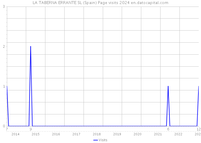 LA TABERNA ERRANTE SL (Spain) Page visits 2024 
