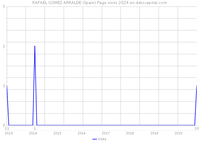 RAFAEL GOMEZ ARRALDE (Spain) Page visits 2024 