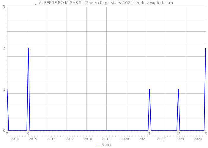 J. A. FERREIRO MIRAS SL (Spain) Page visits 2024 