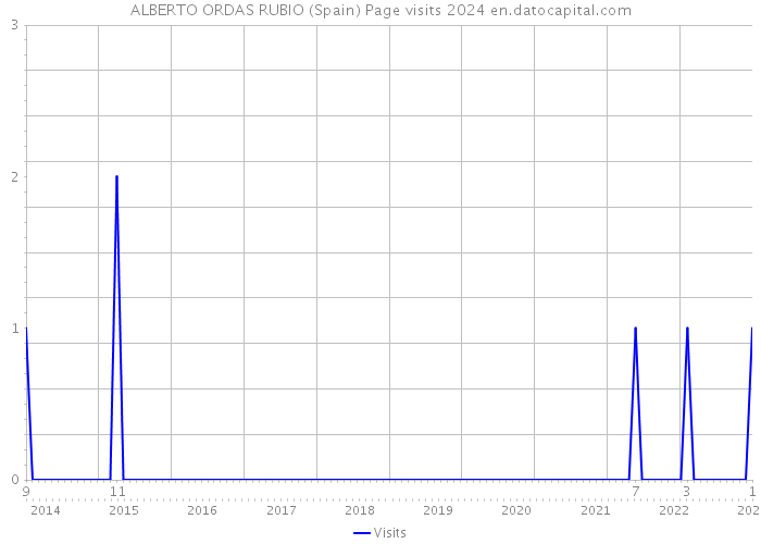 ALBERTO ORDAS RUBIO (Spain) Page visits 2024 