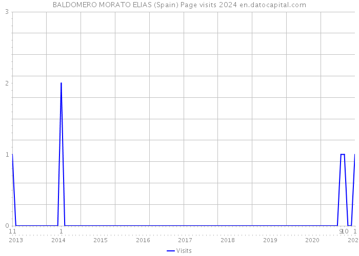 BALDOMERO MORATO ELIAS (Spain) Page visits 2024 