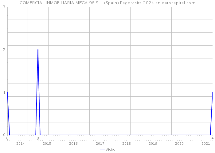 COMERCIAL INMOBILIARIA MEGA 96 S.L. (Spain) Page visits 2024 