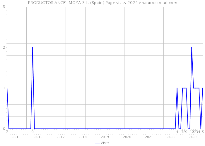 PRODUCTOS ANGEL MOYA S.L. (Spain) Page visits 2024 