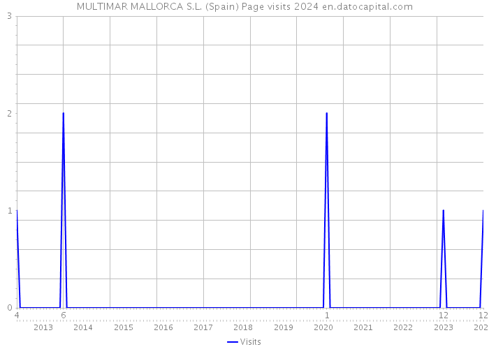 MULTIMAR MALLORCA S.L. (Spain) Page visits 2024 