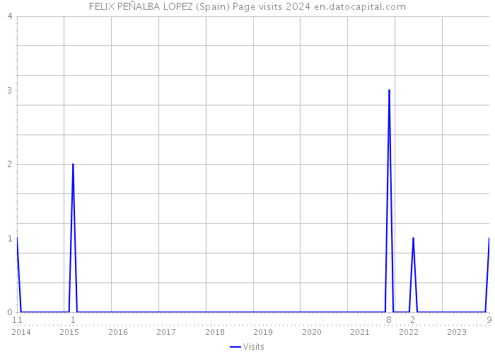 FELIX PEÑALBA LOPEZ (Spain) Page visits 2024 