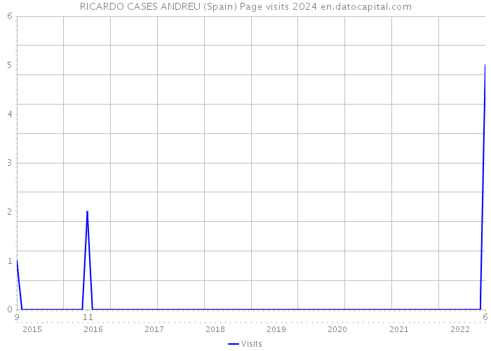 RICARDO CASES ANDREU (Spain) Page visits 2024 