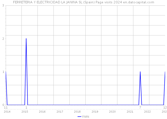 FERRETERIA Y ELECTRICIDAD LA JANINA SL (Spain) Page visits 2024 