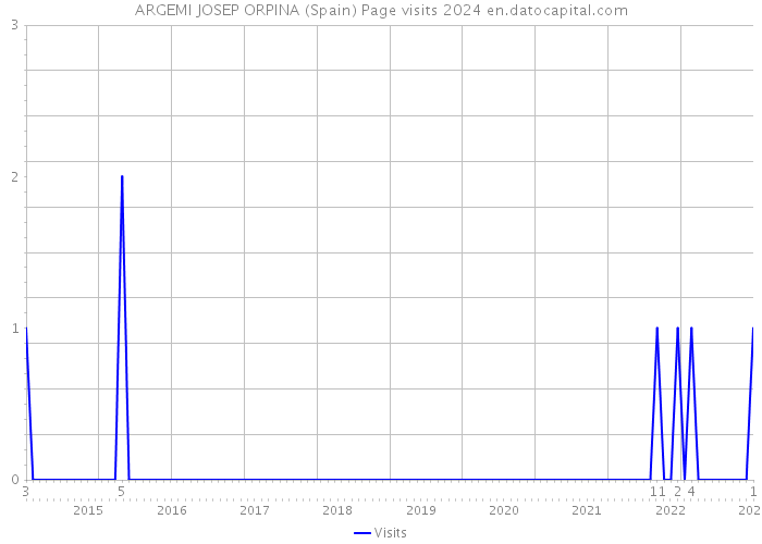 ARGEMI JOSEP ORPINA (Spain) Page visits 2024 