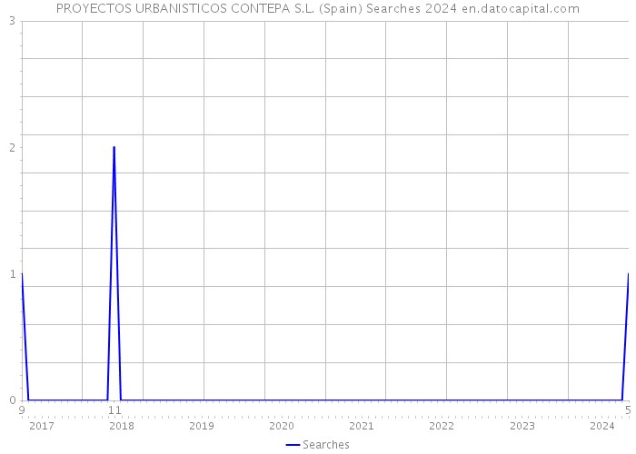 PROYECTOS URBANISTICOS CONTEPA S.L. (Spain) Searches 2024 