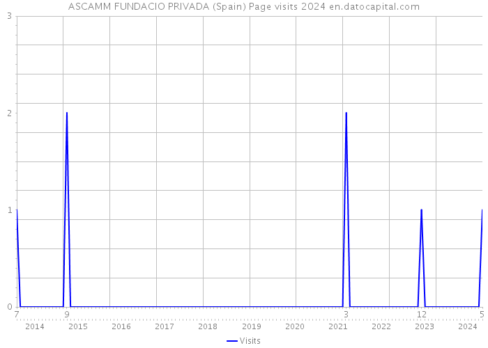 ASCAMM FUNDACIO PRIVADA (Spain) Page visits 2024 