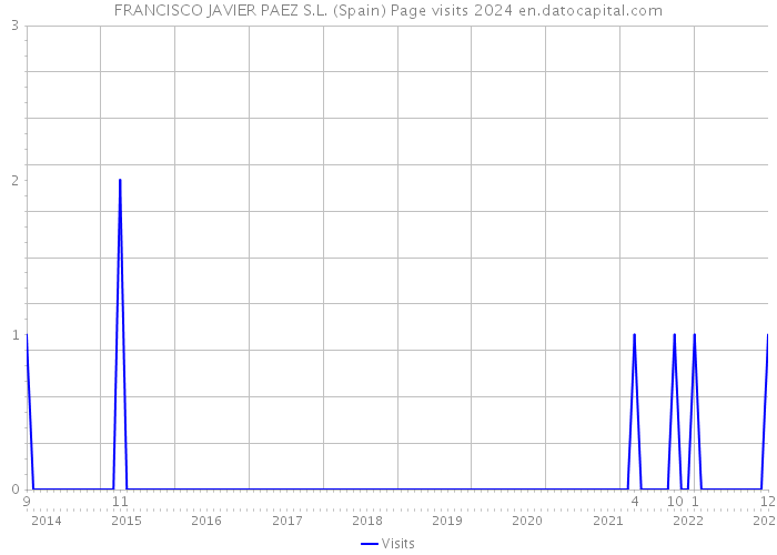 FRANCISCO JAVIER PAEZ S.L. (Spain) Page visits 2024 