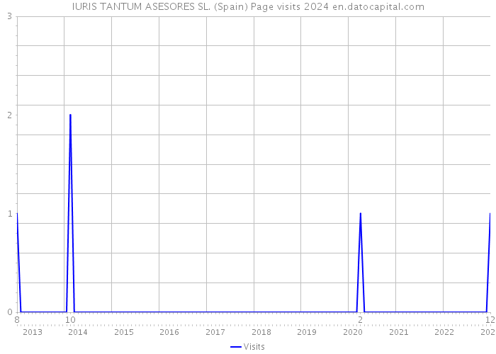 IURIS TANTUM ASESORES SL. (Spain) Page visits 2024 