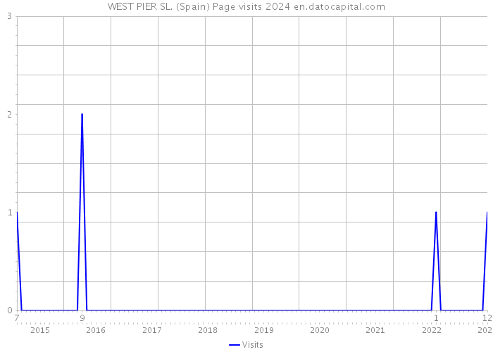 WEST PIER SL. (Spain) Page visits 2024 