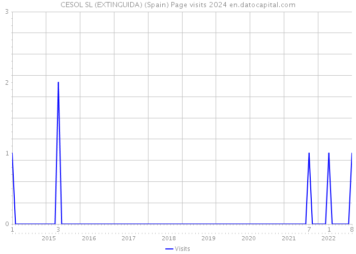 CESOL SL (EXTINGUIDA) (Spain) Page visits 2024 