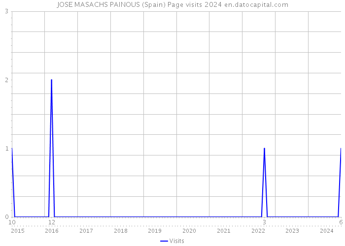 JOSE MASACHS PAINOUS (Spain) Page visits 2024 