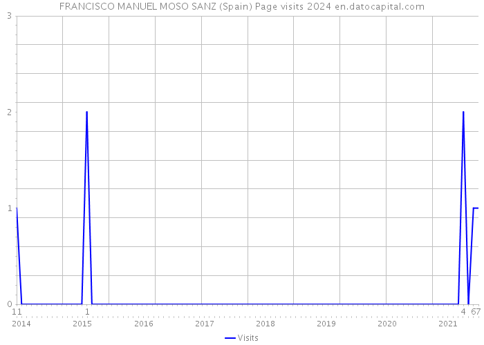 FRANCISCO MANUEL MOSO SANZ (Spain) Page visits 2024 