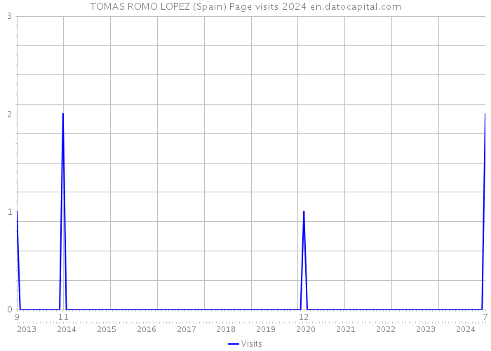 TOMAS ROMO LOPEZ (Spain) Page visits 2024 