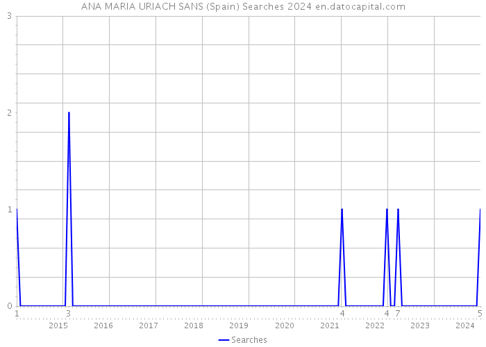 ANA MARIA URIACH SANS (Spain) Searches 2024 