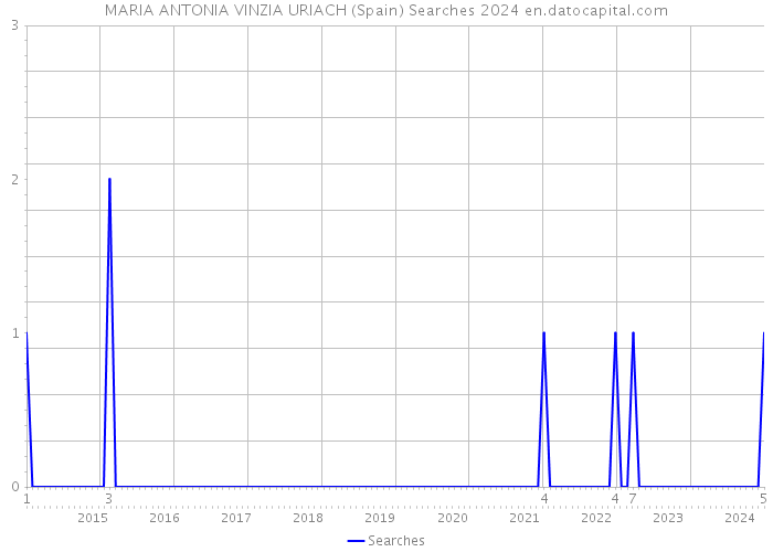 MARIA ANTONIA VINZIA URIACH (Spain) Searches 2024 