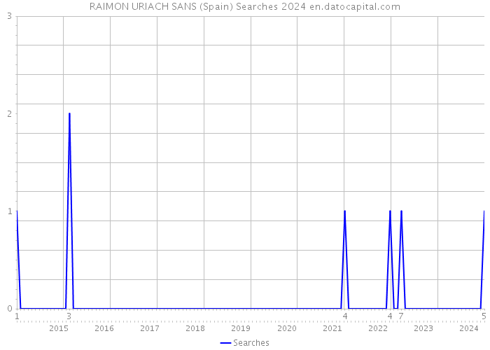 RAIMON URIACH SANS (Spain) Searches 2024 