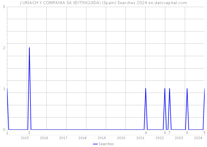 J URIACH Y COMPANIA SA (EXTINGUIDA) (Spain) Searches 2024 