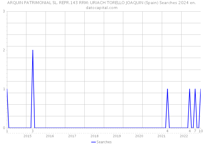 ARQUIN PATRIMONIAL SL. REPR.143 RRM: URIACH TORELLO JOAQUIN (Spain) Searches 2024 