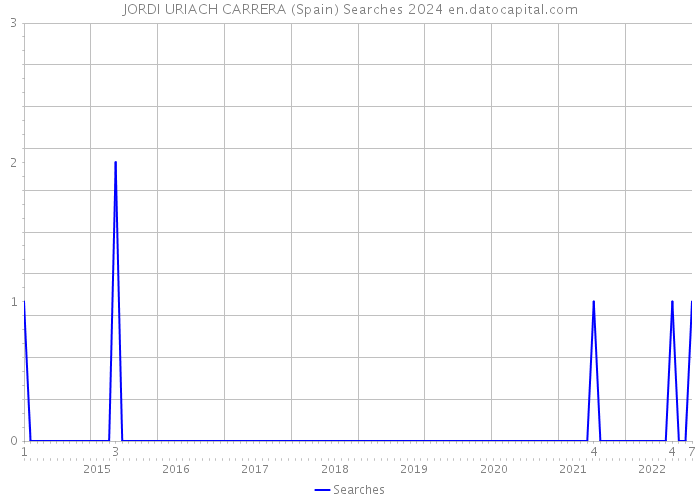 JORDI URIACH CARRERA (Spain) Searches 2024 