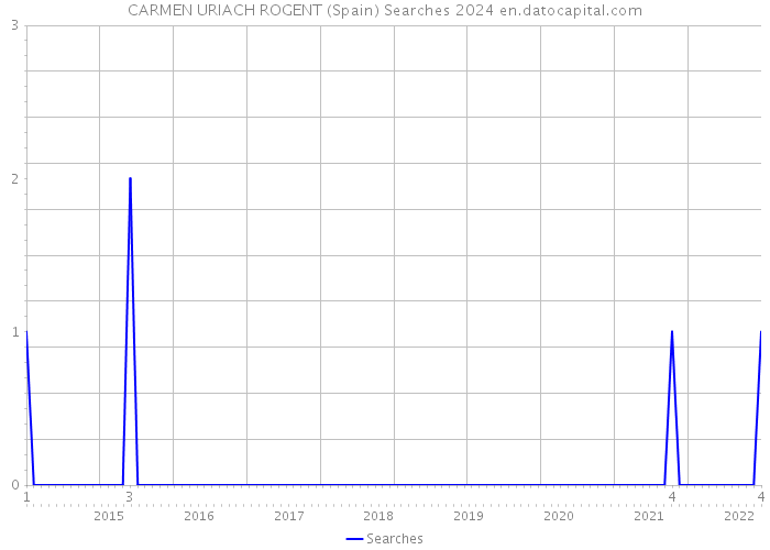 CARMEN URIACH ROGENT (Spain) Searches 2024 