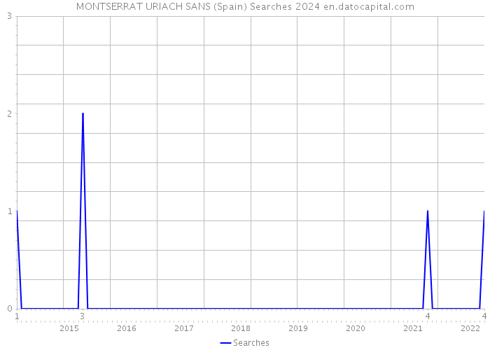 MONTSERRAT URIACH SANS (Spain) Searches 2024 
