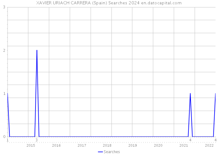 XAVIER URIACH CARRERA (Spain) Searches 2024 