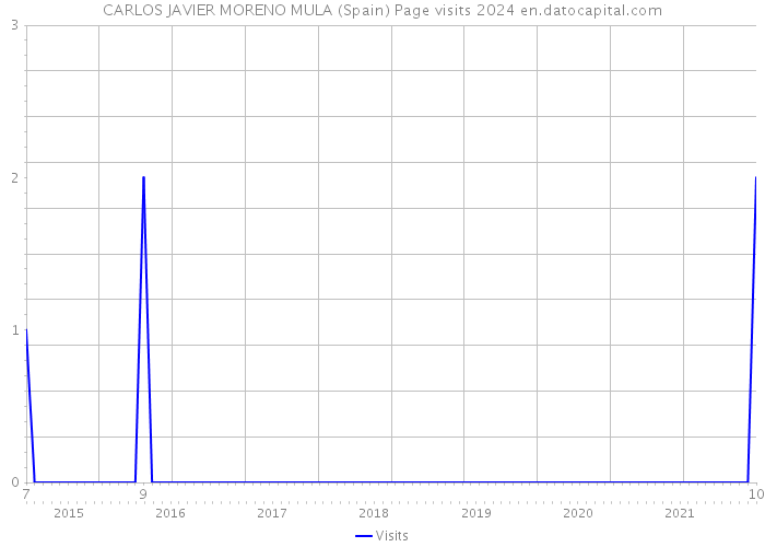 CARLOS JAVIER MORENO MULA (Spain) Page visits 2024 