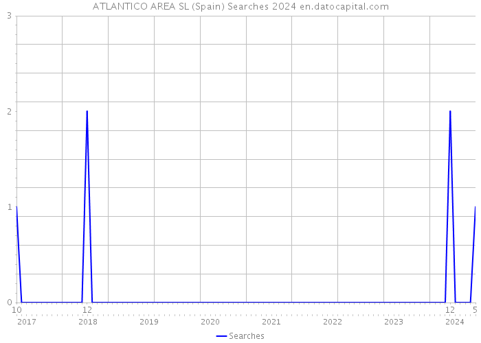 ATLANTICO AREA SL (Spain) Searches 2024 