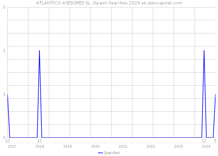 ATLANTICO ASESORES SL. (Spain) Searches 2024 