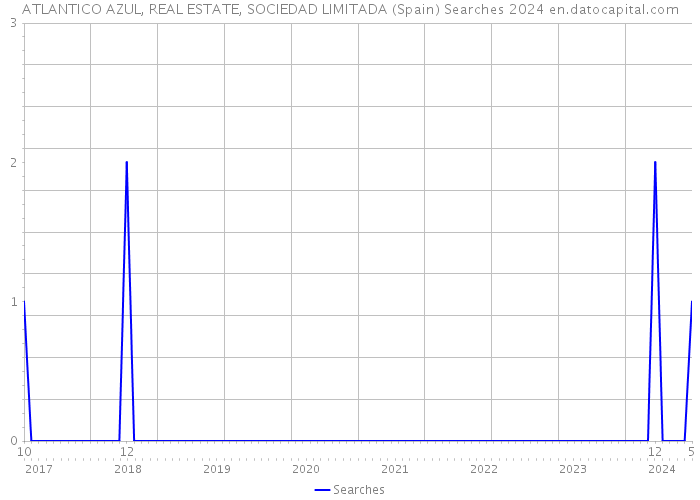 ATLANTICO AZUL, REAL ESTATE, SOCIEDAD LIMITADA (Spain) Searches 2024 