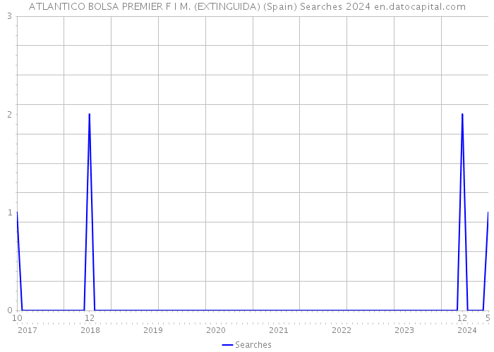 ATLANTICO BOLSA PREMIER F I M. (EXTINGUIDA) (Spain) Searches 2024 