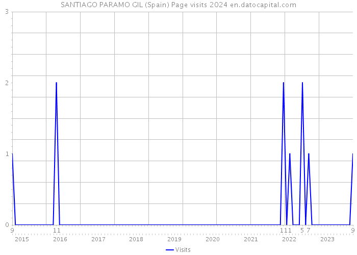SANTIAGO PARAMO GIL (Spain) Page visits 2024 