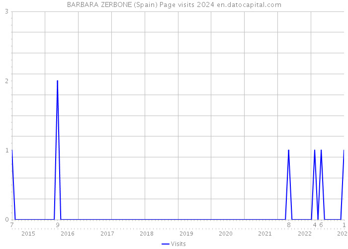 BARBARA ZERBONE (Spain) Page visits 2024 