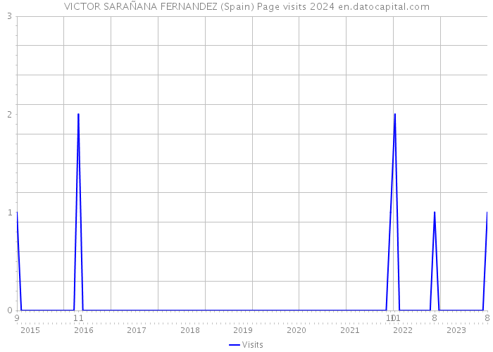 VICTOR SARAÑANA FERNANDEZ (Spain) Page visits 2024 