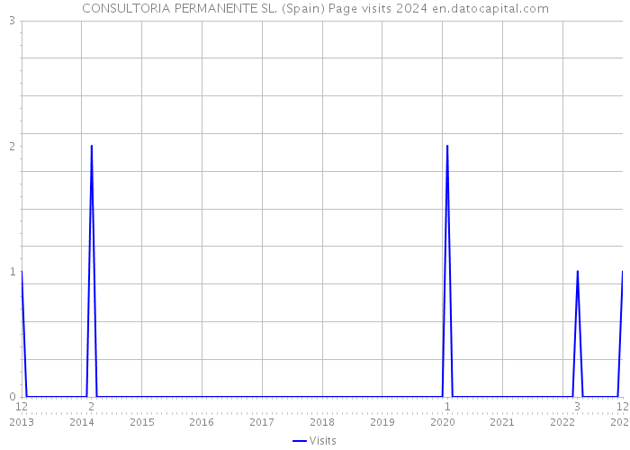 CONSULTORIA PERMANENTE SL. (Spain) Page visits 2024 