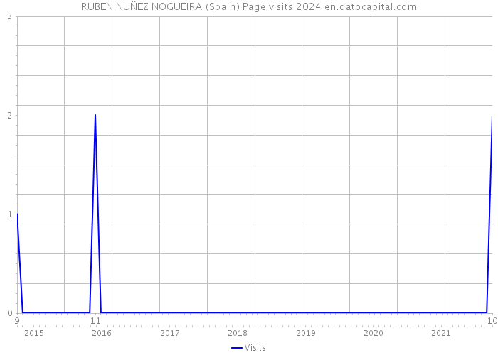 RUBEN NUÑEZ NOGUEIRA (Spain) Page visits 2024 